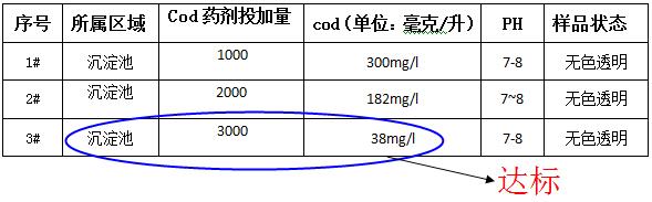 cod去除劑的投加實驗