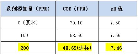 cod降解劑的投加實驗